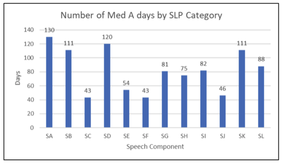Calculating the ROI on the SNF Speech Therapy Department
